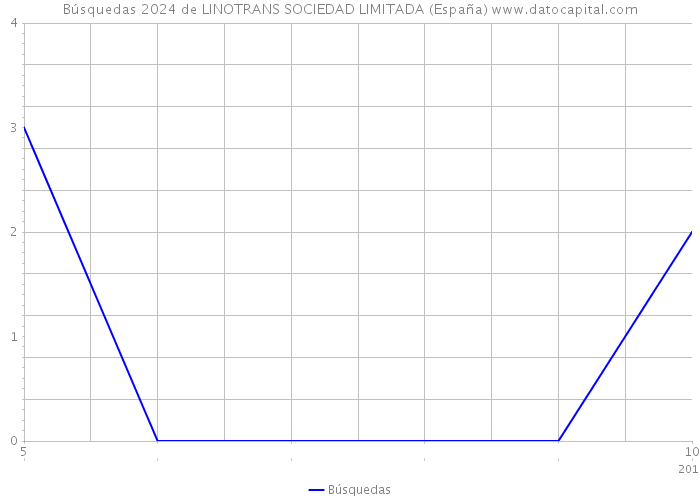 Búsquedas 2024 de LINOTRANS SOCIEDAD LIMITADA (España) 
