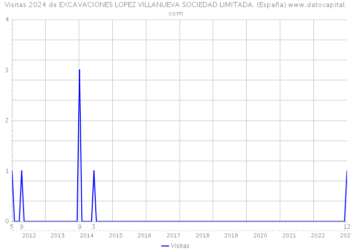 Visitas 2024 de EXCAVACIONES LOPEZ VILLANUEVA SOCIEDAD LIMITADA. (España) 