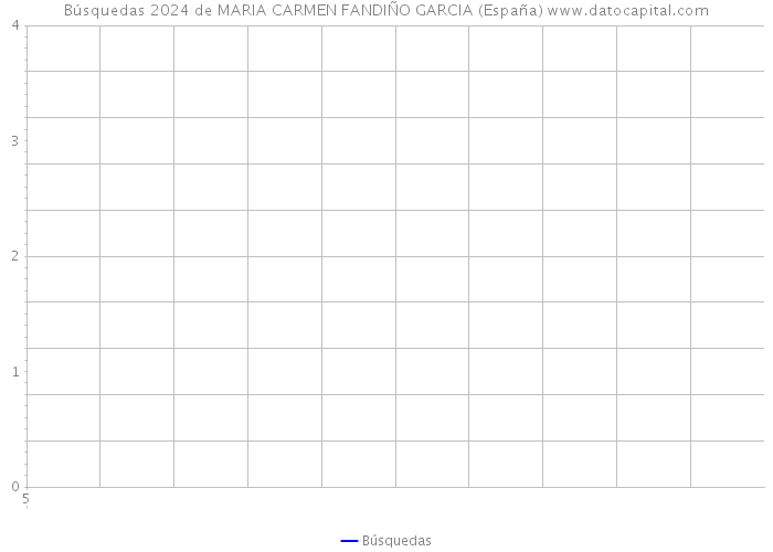 Búsquedas 2024 de MARIA CARMEN FANDIÑO GARCIA (España) 