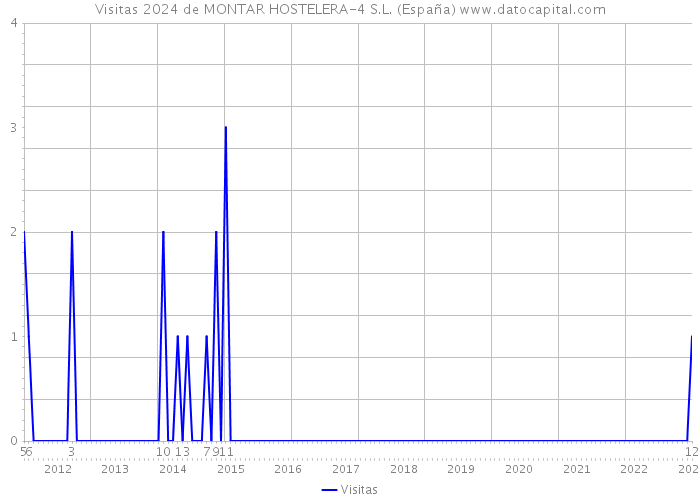 Visitas 2024 de MONTAR HOSTELERA-4 S.L. (España) 