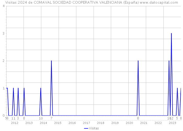 Visitas 2024 de COMAVAL SOCIEDAD COOPERATIVA VALENCIANA (España) 