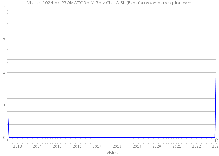 Visitas 2024 de PROMOTORA MIRA AGUILO SL (España) 