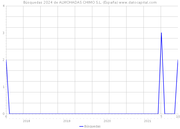 Búsquedas 2024 de ALMOHADAS CHIMO S.L. (España) 