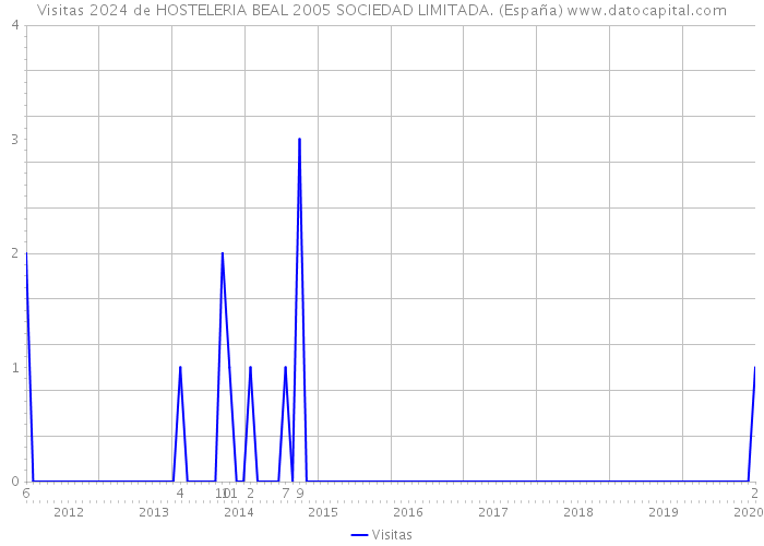 Visitas 2024 de HOSTELERIA BEAL 2005 SOCIEDAD LIMITADA. (España) 