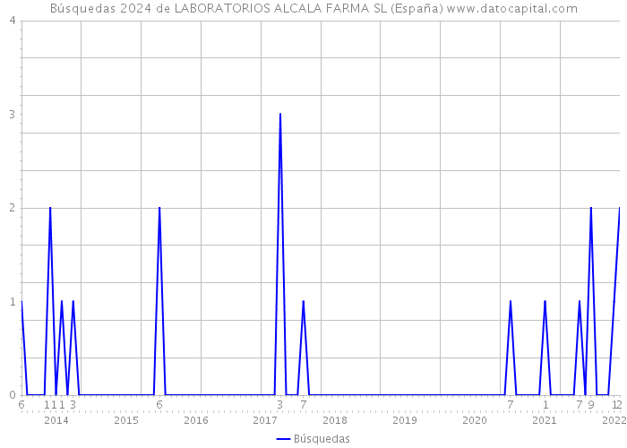 Búsquedas 2024 de LABORATORIOS ALCALA FARMA SL (España) 