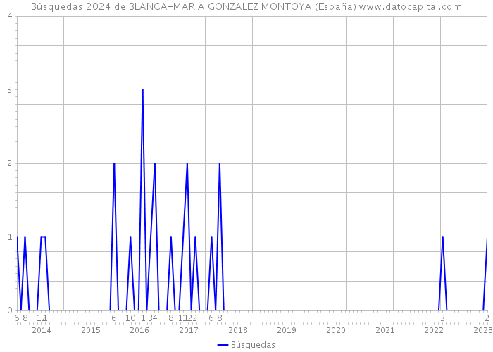 Búsquedas 2024 de BLANCA-MARIA GONZALEZ MONTOYA (España) 