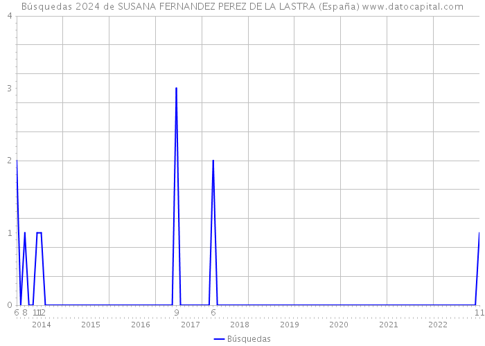 Búsquedas 2024 de SUSANA FERNANDEZ PEREZ DE LA LASTRA (España) 