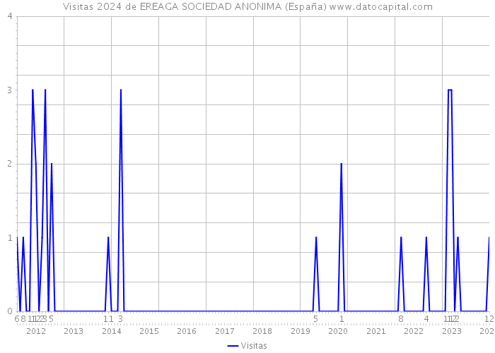 Visitas 2024 de EREAGA SOCIEDAD ANONIMA (España) 