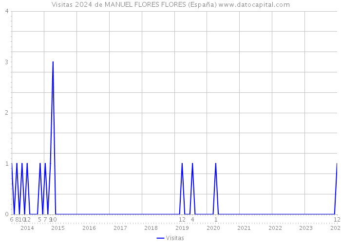 Visitas 2024 de MANUEL FLORES FLORES (España) 