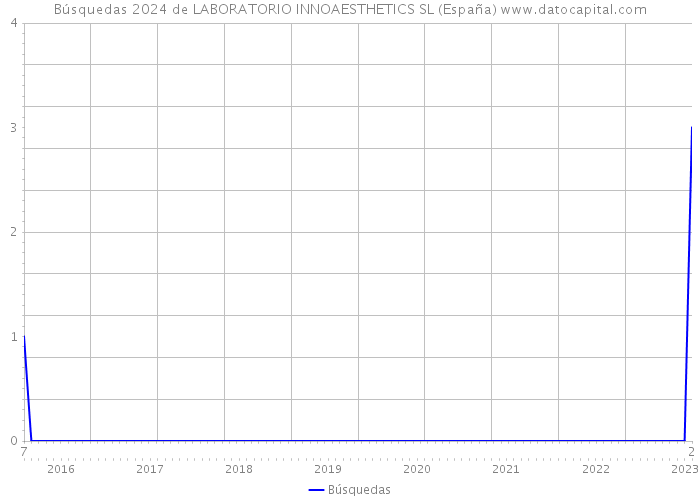 Búsquedas 2024 de LABORATORIO INNOAESTHETICS SL (España) 