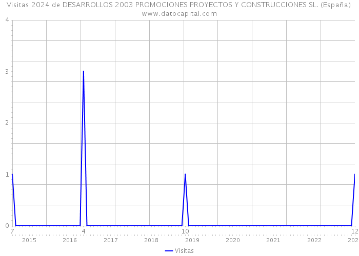 Visitas 2024 de DESARROLLOS 2003 PROMOCIONES PROYECTOS Y CONSTRUCCIONES SL. (España) 