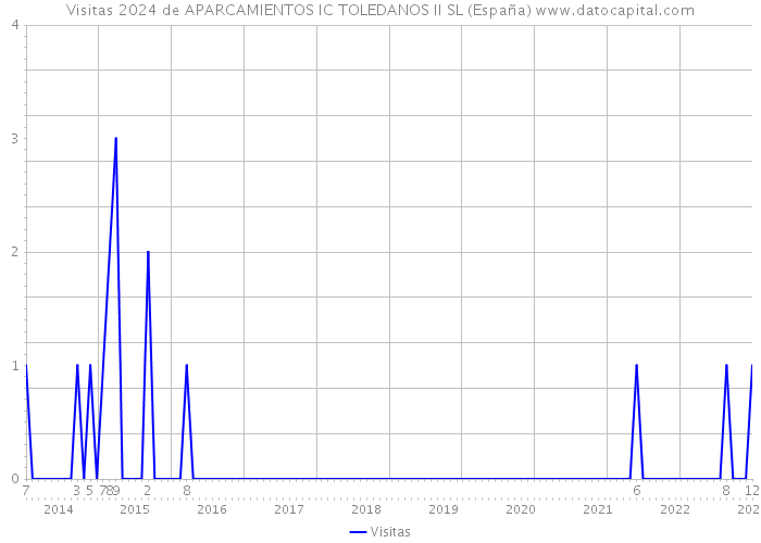 Visitas 2024 de APARCAMIENTOS IC TOLEDANOS II SL (España) 