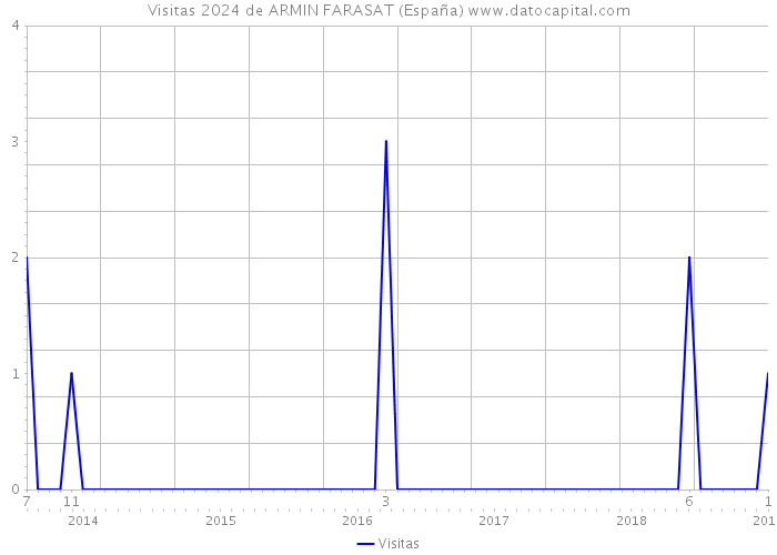 Visitas 2024 de ARMIN FARASAT (España) 