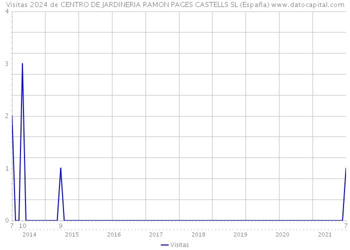 Visitas 2024 de CENTRO DE JARDINERIA RAMON PAGES CASTELLS SL (España) 
