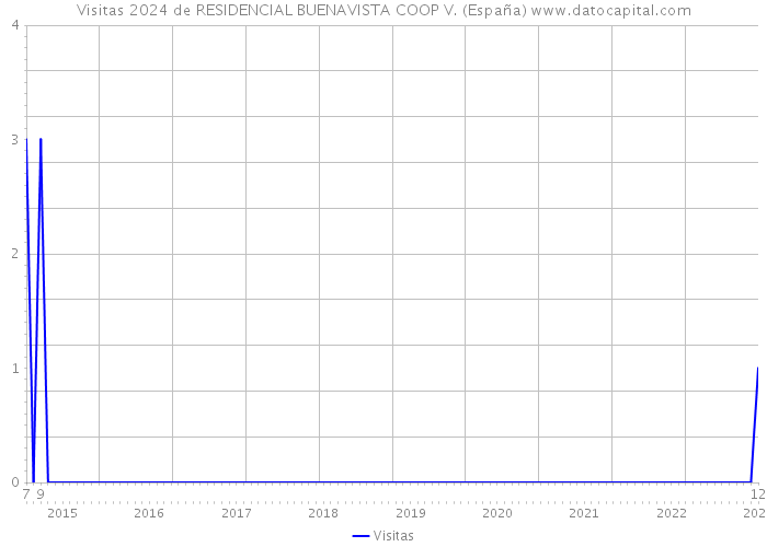 Visitas 2024 de RESIDENCIAL BUENAVISTA COOP V. (España) 