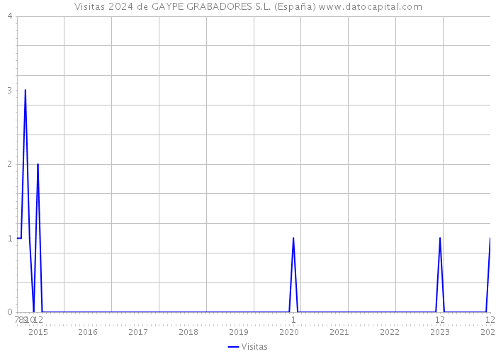 Visitas 2024 de GAYPE GRABADORES S.L. (España) 