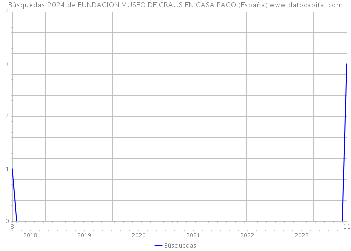 Búsquedas 2024 de FUNDACION MUSEO DE GRAUS EN CASA PACO (España) 