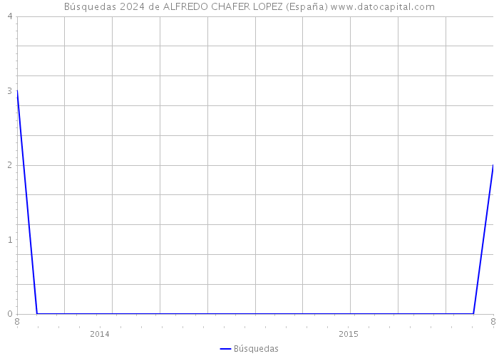 Búsquedas 2024 de ALFREDO CHAFER LOPEZ (España) 