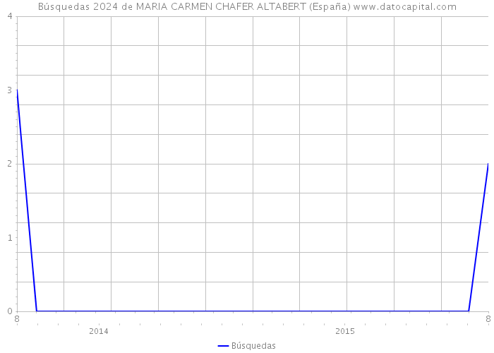 Búsquedas 2024 de MARIA CARMEN CHAFER ALTABERT (España) 