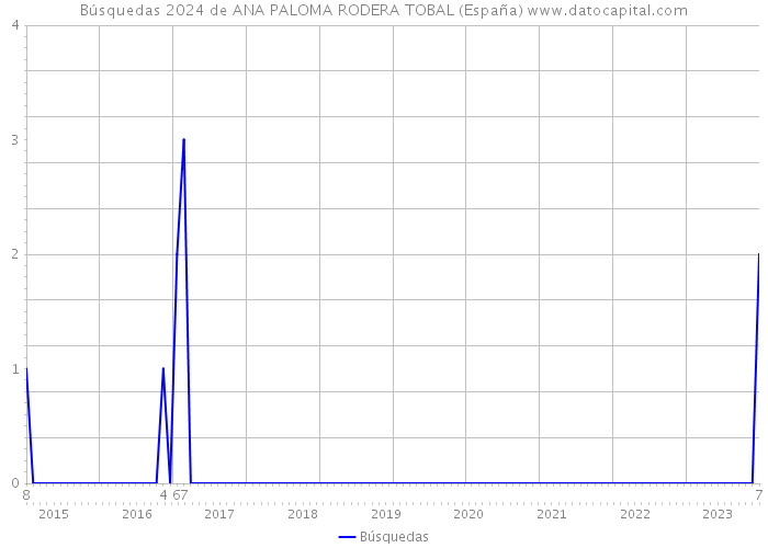 Búsquedas 2024 de ANA PALOMA RODERA TOBAL (España) 