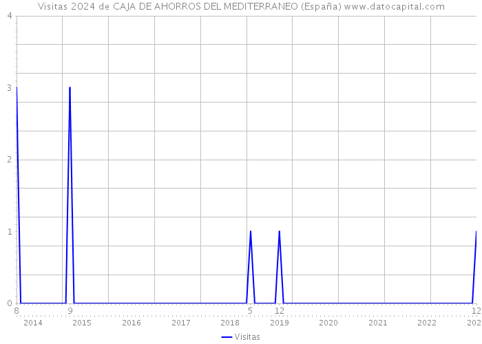 Visitas 2024 de CAJA DE AHORROS DEL MEDITERRANEO (España) 
