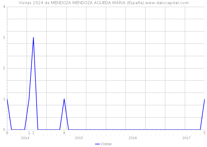 Visitas 2024 de MENDOZA MENDOZA AGUEDA MARIA (España) 