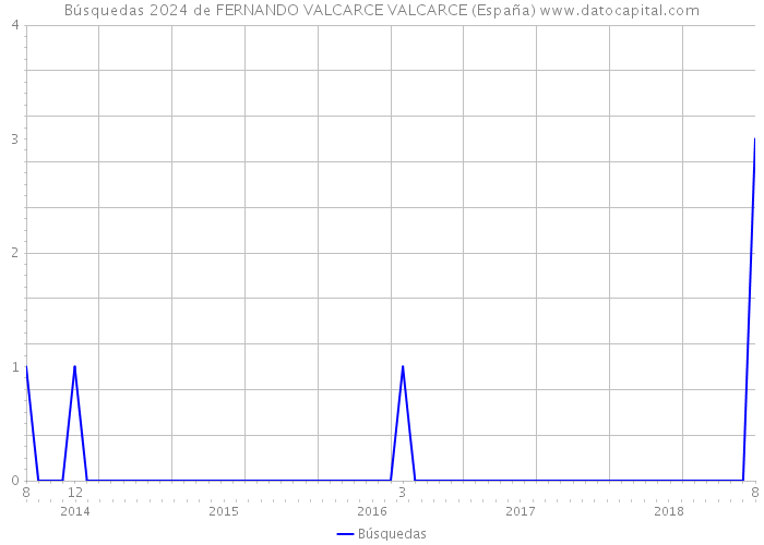 Búsquedas 2024 de FERNANDO VALCARCE VALCARCE (España) 