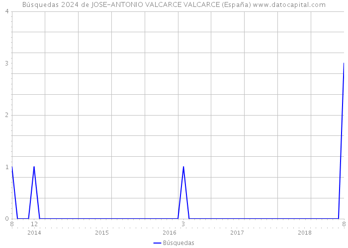 Búsquedas 2024 de JOSE-ANTONIO VALCARCE VALCARCE (España) 
