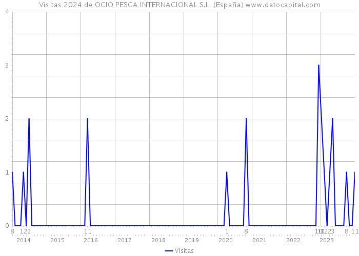 Visitas 2024 de OCIO PESCA INTERNACIONAL S.L. (España) 