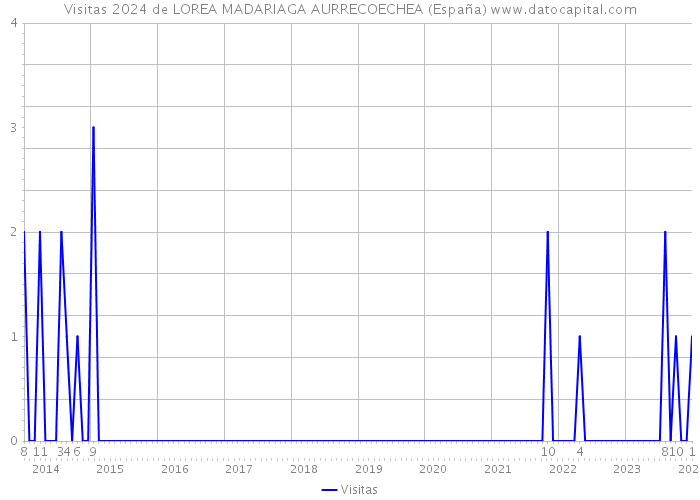 Visitas 2024 de LOREA MADARIAGA AURRECOECHEA (España) 