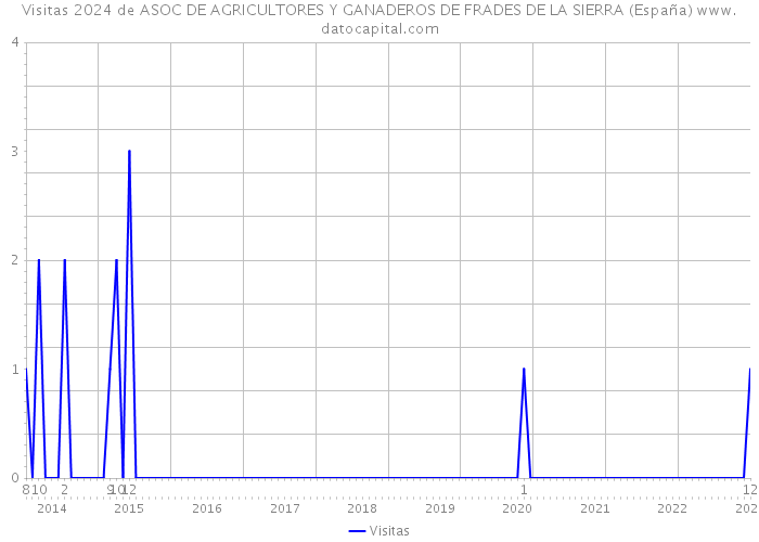 Visitas 2024 de ASOC DE AGRICULTORES Y GANADEROS DE FRADES DE LA SIERRA (España) 