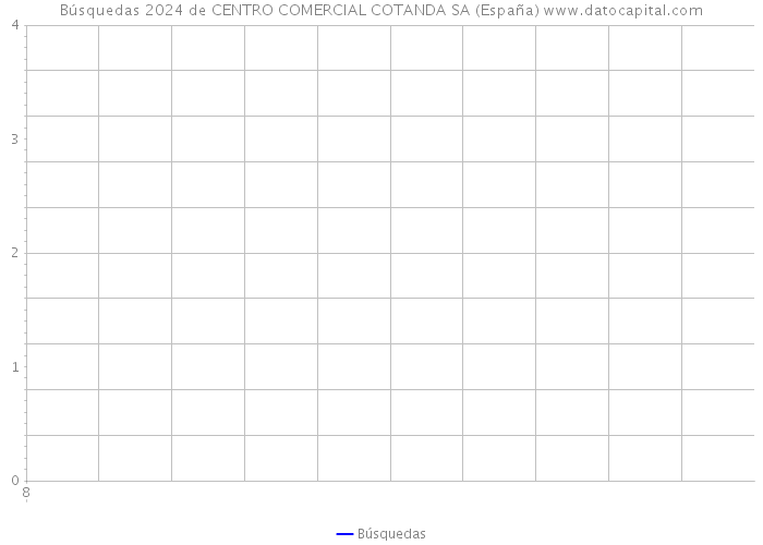 Búsquedas 2024 de CENTRO COMERCIAL COTANDA SA (España) 