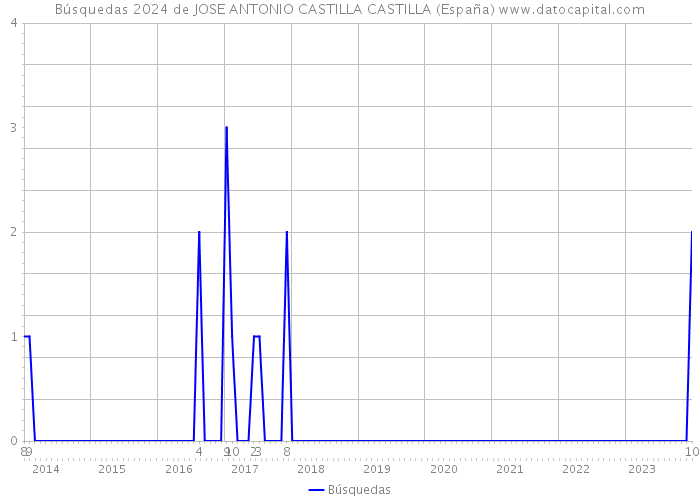 Búsquedas 2024 de JOSE ANTONIO CASTILLA CASTILLA (España) 