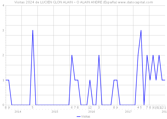 Visitas 2024 de LUCIEN GLON ALAIN - O ALAIN ANDRE (España) 