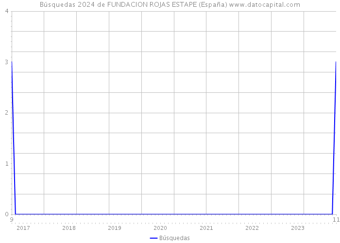 Búsquedas 2024 de FUNDACION ROJAS ESTAPE (España) 