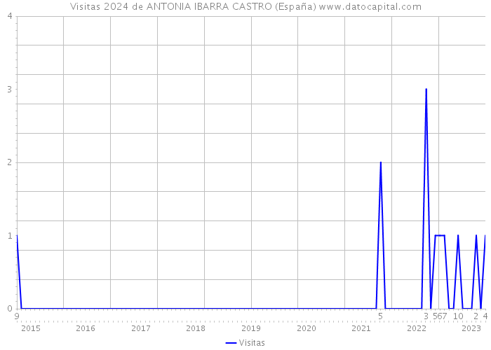 Visitas 2024 de ANTONIA IBARRA CASTRO (España) 