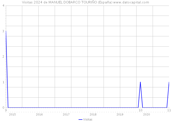 Visitas 2024 de MANUEL DOBARCO TOURIÑO (España) 