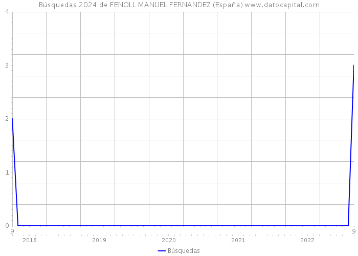 Búsquedas 2024 de FENOLL MANUEL FERNANDEZ (España) 