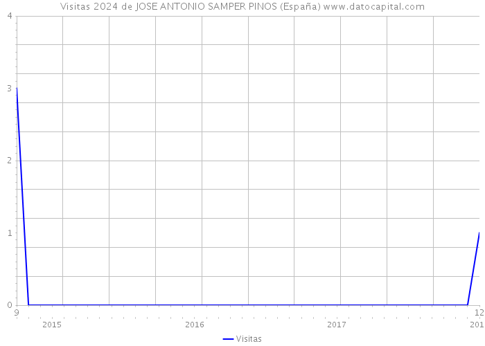 Visitas 2024 de JOSE ANTONIO SAMPER PINOS (España) 