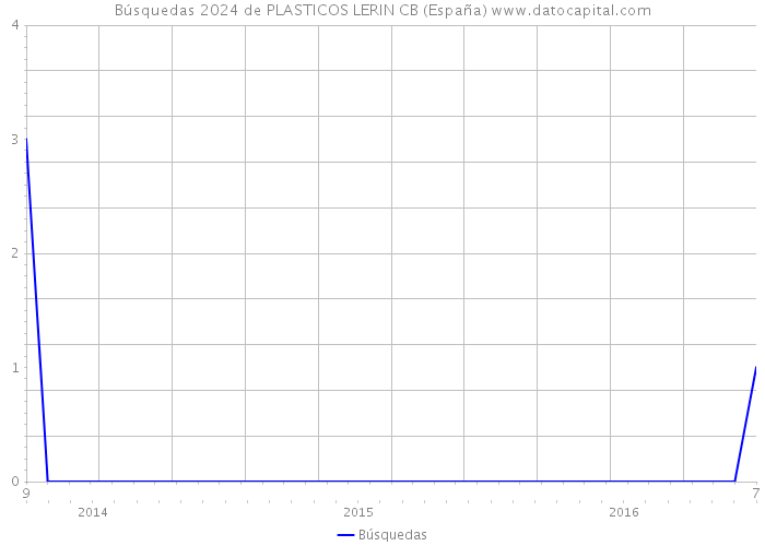 Búsquedas 2024 de PLASTICOS LERIN CB (España) 