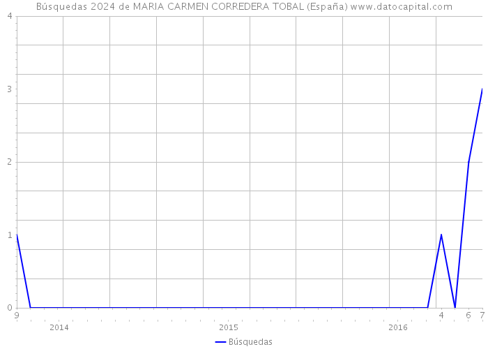 Búsquedas 2024 de MARIA CARMEN CORREDERA TOBAL (España) 
