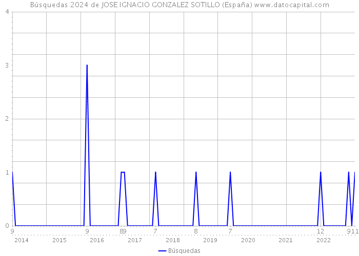 Búsquedas 2024 de JOSE IGNACIO GONZALEZ SOTILLO (España) 