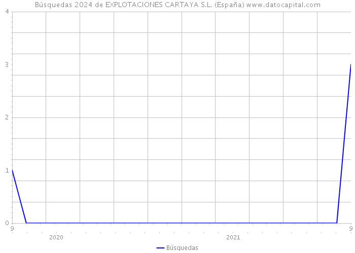 Búsquedas 2024 de EXPLOTACIONES CARTAYA S.L. (España) 