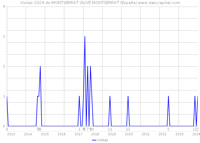 Visitas 2024 de MONTSERRAT OLIVE MONTSERRAT (España) 