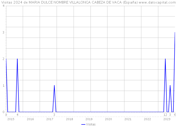 Visitas 2024 de MARIA DULCE NOMBRE VILLALONGA CABEZA DE VACA (España) 