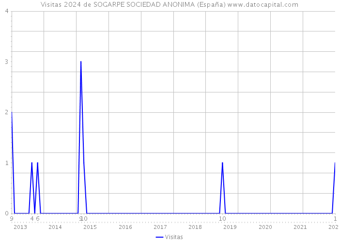 Visitas 2024 de SOGARPE SOCIEDAD ANONIMA (España) 