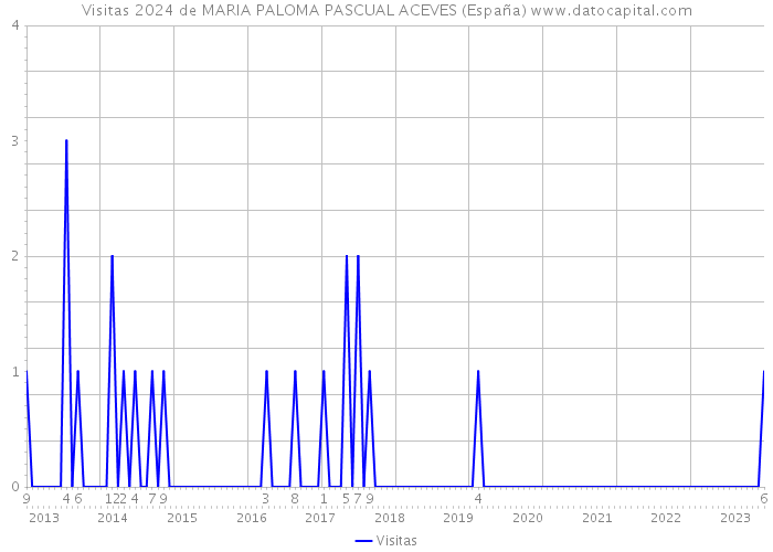 Visitas 2024 de MARIA PALOMA PASCUAL ACEVES (España) 