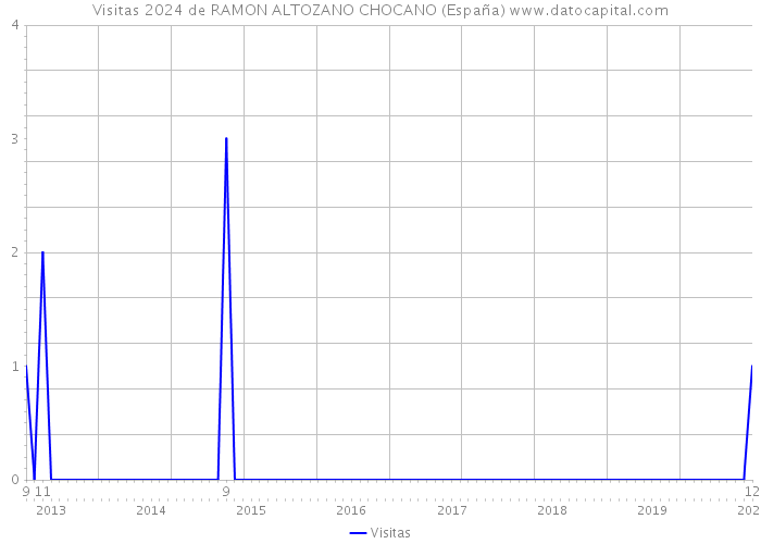 Visitas 2024 de RAMON ALTOZANO CHOCANO (España) 