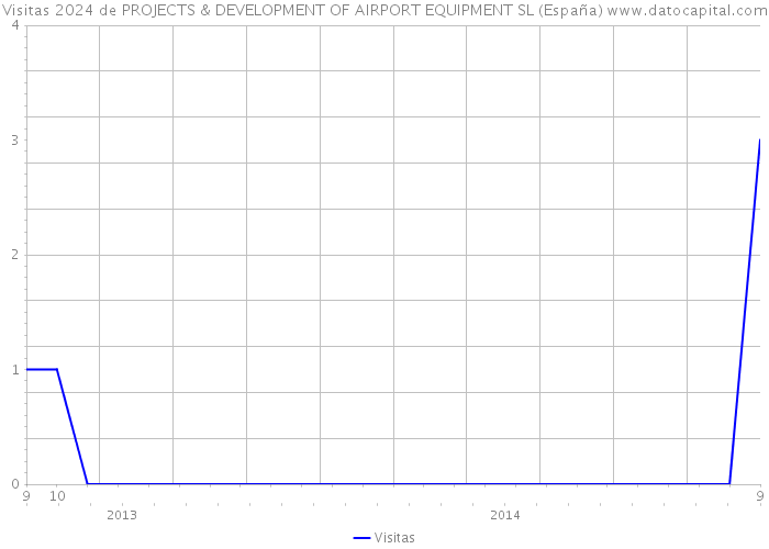 Visitas 2024 de PROJECTS & DEVELOPMENT OF AIRPORT EQUIPMENT SL (España) 