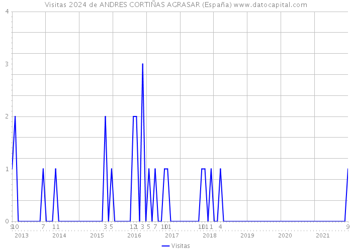 Visitas 2024 de ANDRES CORTIÑAS AGRASAR (España) 